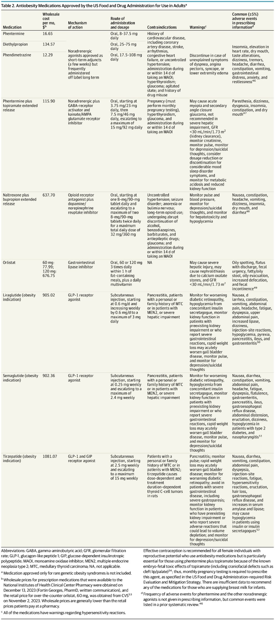 Table of antiobesity medications approved by the U.S. Food and Drug Administration for use in adults